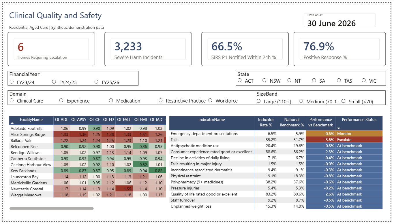 Governance Overview page of the Power BI report with summary cards and a benchmark grid.