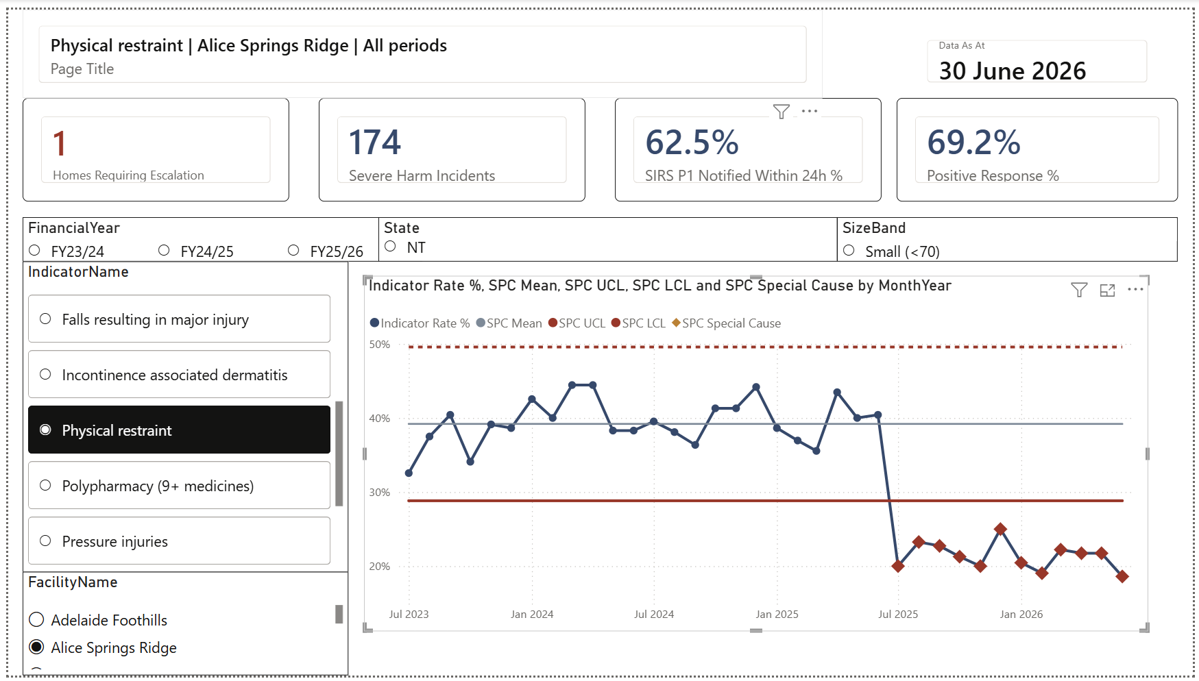 Indicator deep dive page showing a statistical process control chart for physical restraint at a single home, with flat control limits and a run of points falling below the lower limit from July 2025.