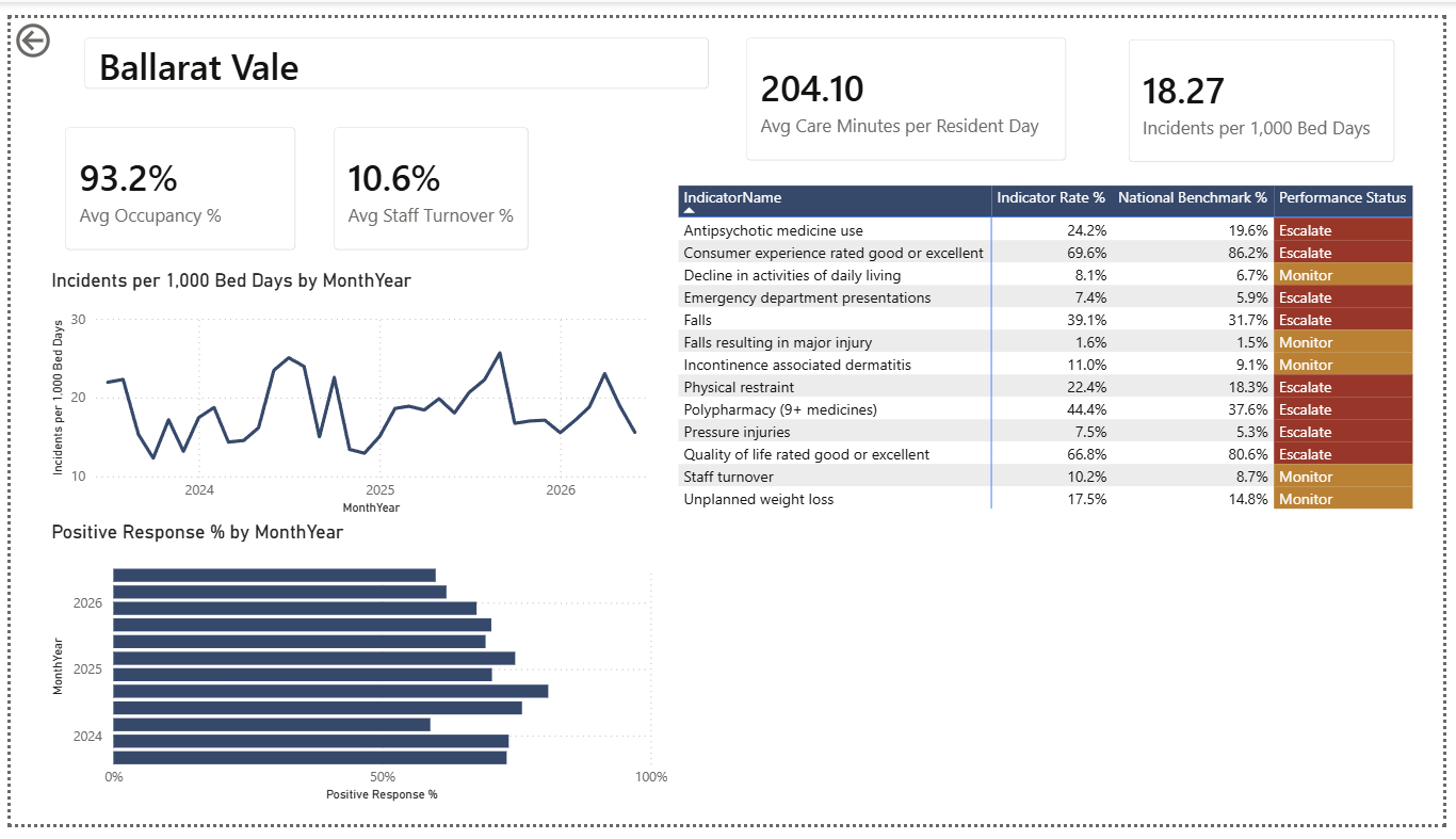 Facility scorecard page filtered to a single home, showing occupancy, care minutes, staff turnover and incidents per thousand bed days alongside the full indicator table with escalation status.