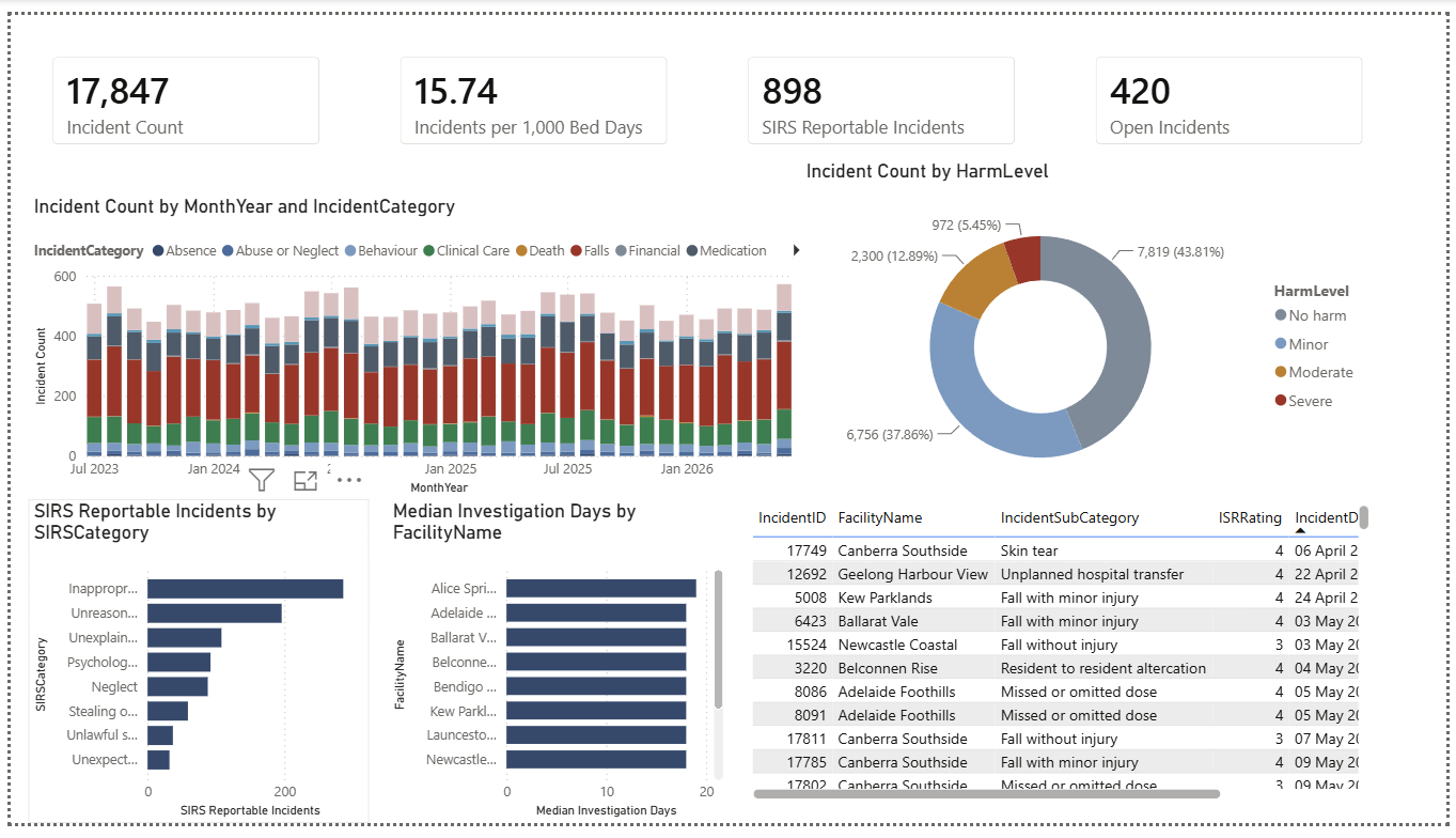 Incidents and SIRS page showing incident volume by category over time, harm severity distribution, reportable incidents by SIRS category, median investigation days and an open incident list.