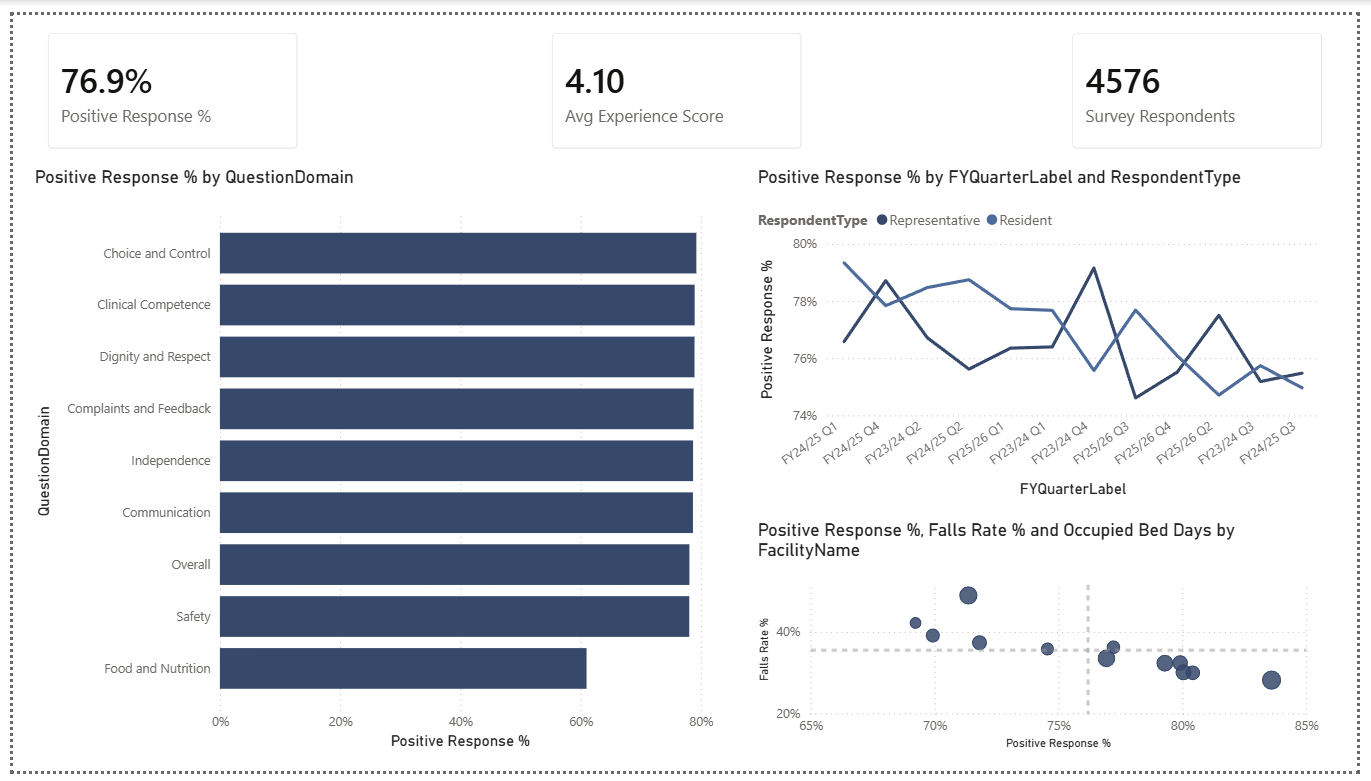 Consumer experience page showing positive response rate by question domain, trend by financial quarter split by respondent type, and a facility scatter of experience against falls rate.