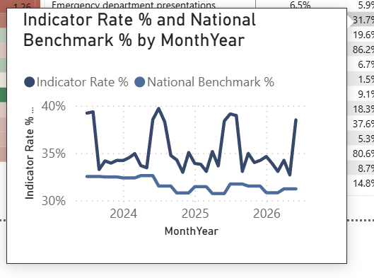 Report-page tooltip showing a twelve-month trend of indicator rate against national benchmark.